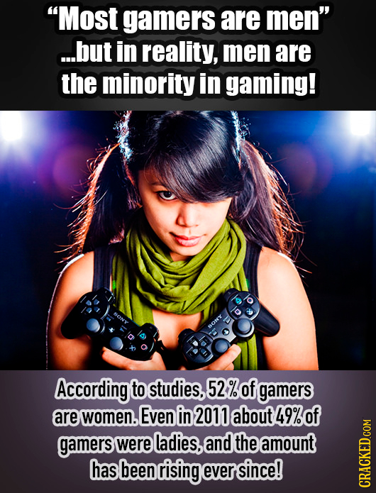 Most gamers are men ...but in reality, men are the minority in gaming! ONY According to studies. 52% of gamers are women. Even in 2011 about 49% of 