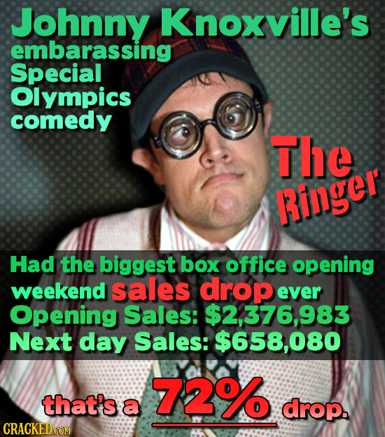 Johnny Knoxville's embarassing Special Olympics comedy The Ringer Had the biggest box office opening weekend sales drop ever Opening Sales: $2.376,98