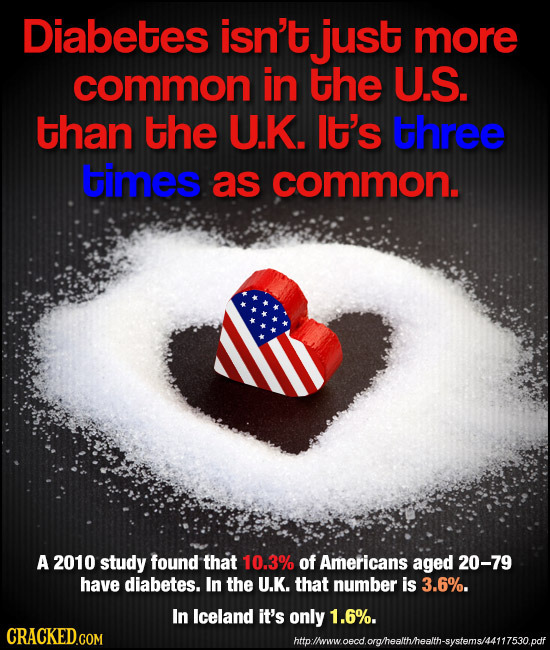 Diabetes isn't just more common in the US. than the U.K. It's three times as common. A 2010 study found that 10.3% of Americans aged 20-79 have diabet
