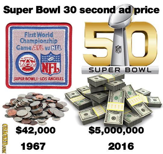 Super Bowl 30 second ad price 50 First World Championship GameAFl VS NFL NFL A NL SUPER BOWL SUPERBOWLI-LOS ANGELES CRACKEDOON 2, $5,000,000 1967 2016
