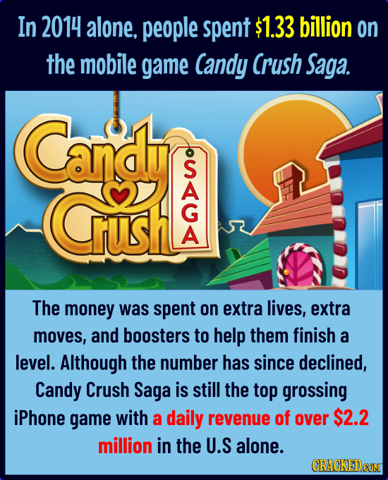 In 2014 alone, people spent $1.33 billion on the mobile game Candy Crush Saga. Cang rush The money was spent on extra lives, extra moves, and boosters