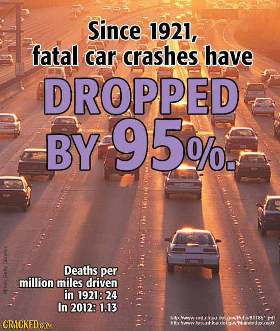 Since 1921, fatal car crashes have DROPPED BY 95%7 INAA in ire IMa Creative Deaths per million miles driven Getty in 1921: 24 pne In 2012: 1.13 htto:l