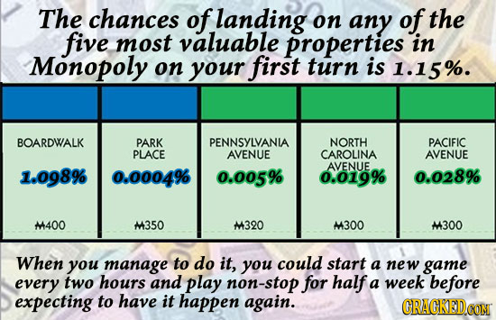The chances of landing on any of the five most valuable properties in Monopoly on your first turn is 1.15%. BOARDWALK PARK PENNSYLVANIA NORTH PACIFIC
