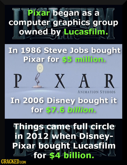 Pixar began as a computer graphics group owned by Lucasfilm. In 1986 Steve Jobs bought Pixar for $5 million. P X A R ANIMATION STUDIOS In 2006 Disney