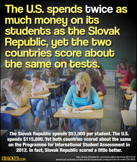 The U.S. spends twice as much money on its students as the Slovak Republic, yet the two countries score about the same on tests. The Slovak Republic s