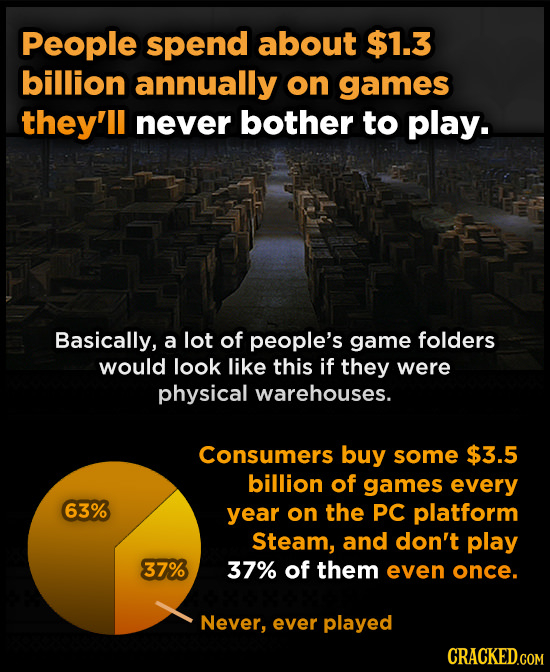 People spend about $1.3 billion annually on games they'll never bother to play. Basically, a lot of people's game folders would look like this if they