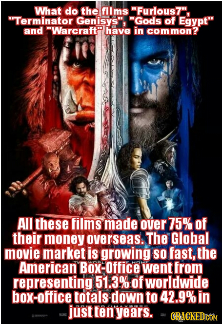What do the films Furious7, Terminator Genisys 'Gods of Egypt and Warcraft have in common? All these films made over 75% of their money overseas.