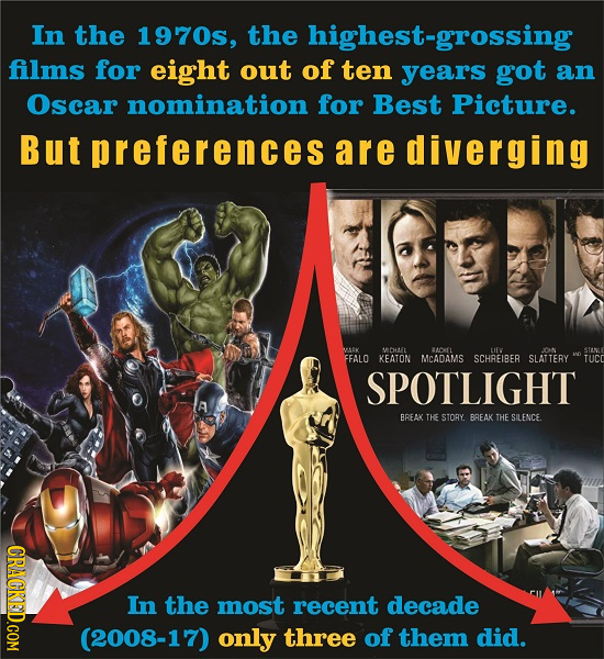 In the 1970s, the highest-grossing films for eight out of ten years got an Oscar nomination for Best Picture. But preferences are diverging VAEK t OEL