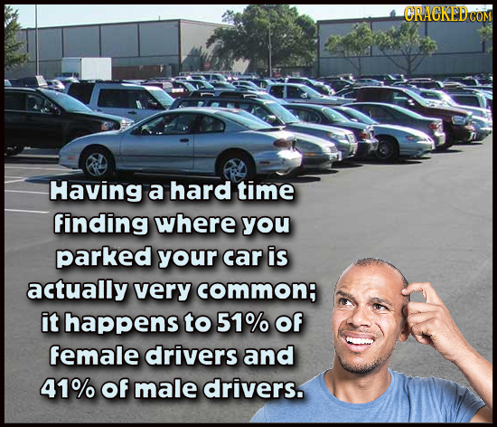 ORACKEDC COM Having a hard time finding where you parked your car is actually very common: it happens to 51% Of female drivers and 41% of male drivers