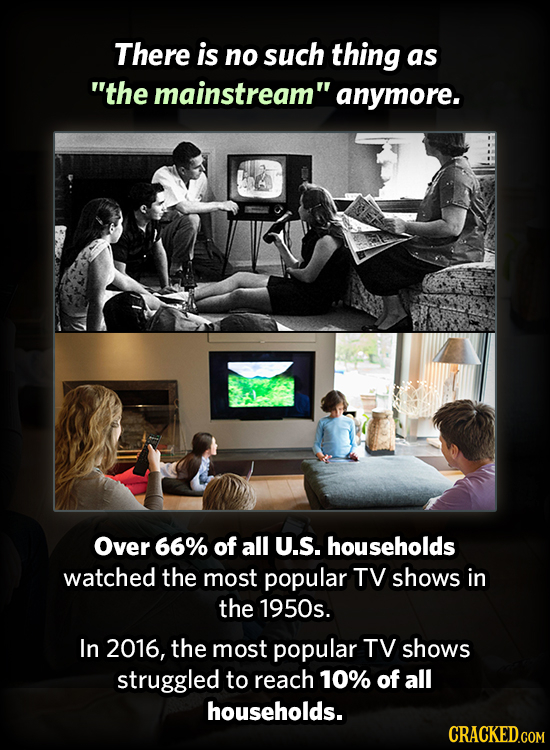There is no such thing as the mainstream anymore. Over 66% of all U.S. households watched the most popular TV shows in the 1950s. In 2016, the most 