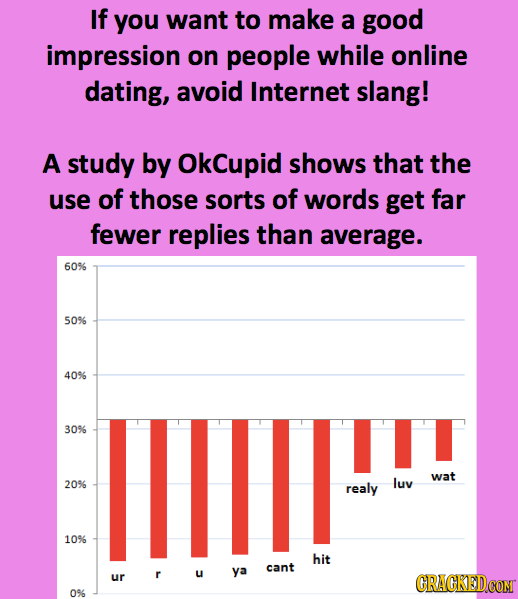 If you want to make a good impression on people while online dating, avoid Internet slang! A study by OkCupid shows that the use of those sorts of wor