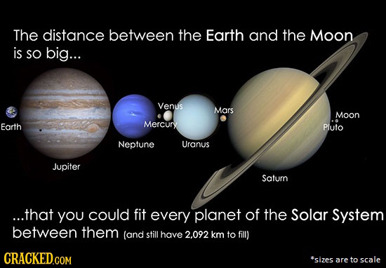 The distance between the Earth and the Moon is SO big... Venus Mars Moon Earth Mercury Pluto Neptune Uranus Jupiter Saturn ...that you could fit every
