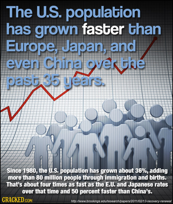 The U.S. population has grown faster than Europe, Japan, and even China over the oast 35 years. Since 1980, the U.S. population has grown about 36%, a