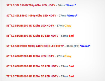 32 LG 32LB56OB 720p 60hz LED HDTV 30ms *Great* 42 LG 42185500 1080p 60hz LED HDTV- -27ms *Great* 55 LG 55UB8200 4K 120hz LED HDTV- 57ms Okay 55 LG