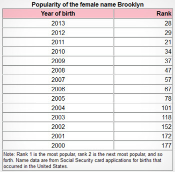 Popularity of the female name Brooklyn Year of birth Rank 2013 28 2012 29 2011 21 2010 34 2009 37 2008 47 2007 57 2006 67 2005 78 2004 101 2003 118 20