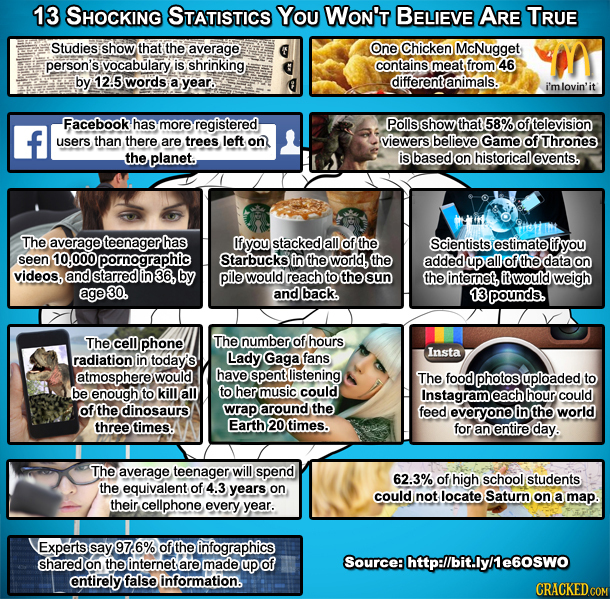 13 SHOCKING STATISTICS You WON'T BELIEVE ARE TRUE Studies show that the average One Chicken McNugget person's vocabulary is shrinking contains meat fr
